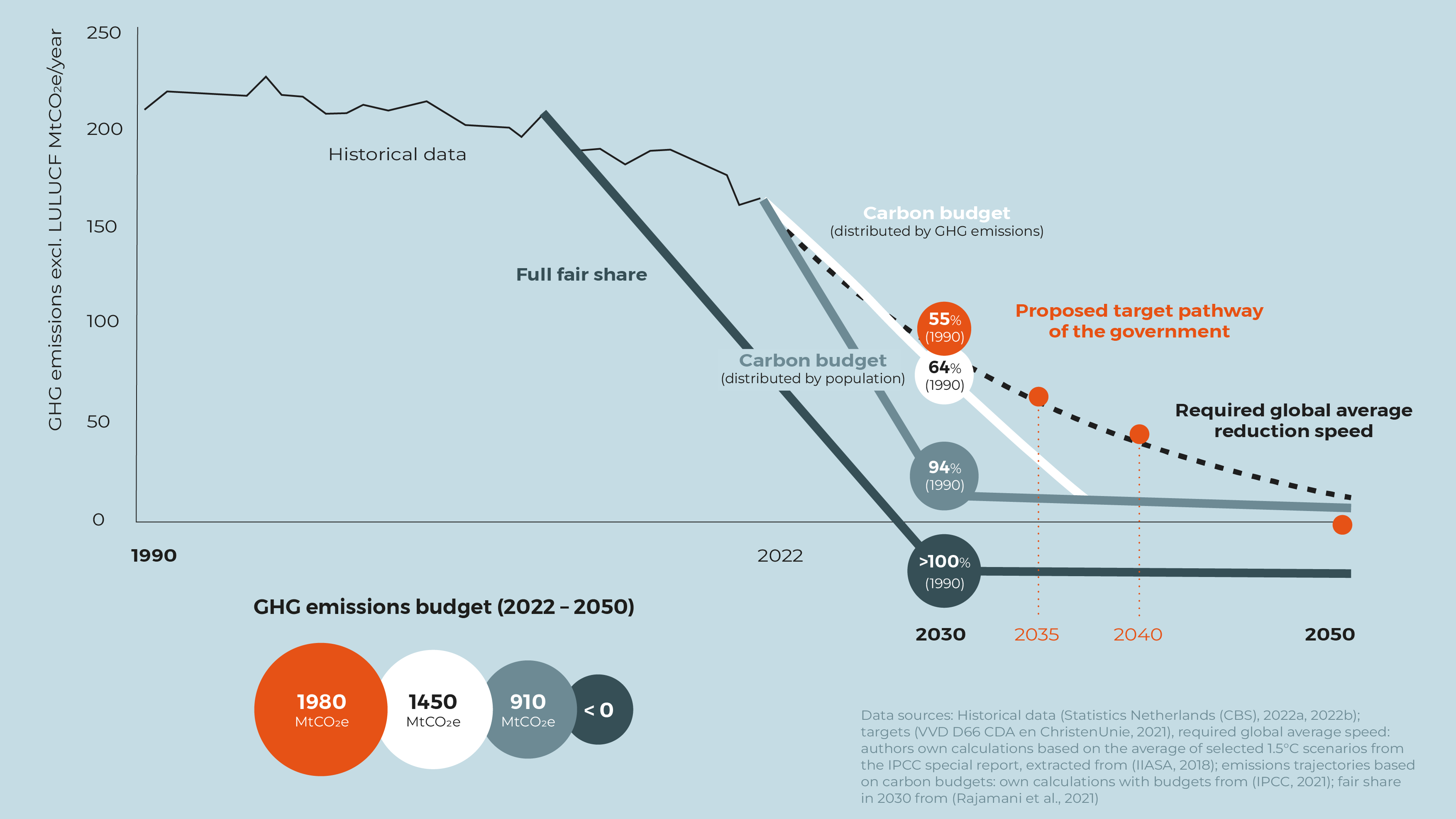 The Netherlands’ fair contribution to climate change mitigation